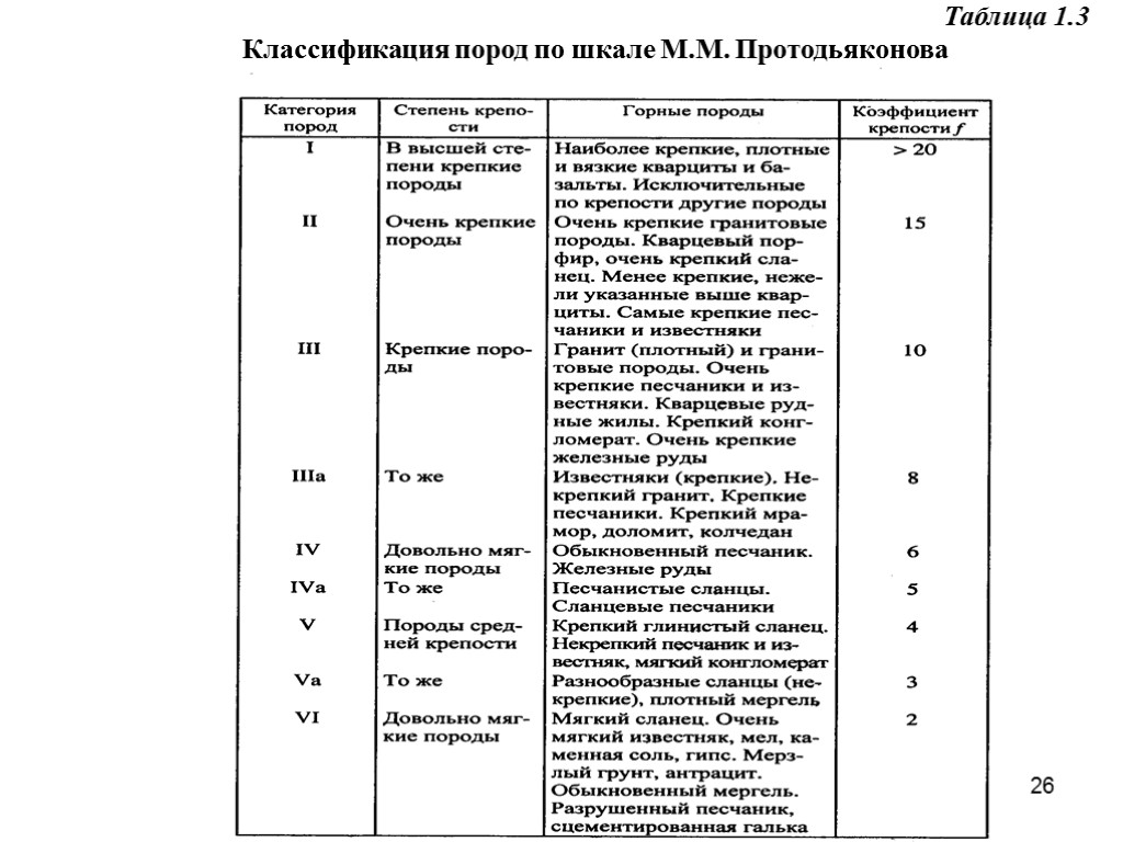 26 Таблица 1.3 Классификация пород по шкале М.М. Протодьяконова